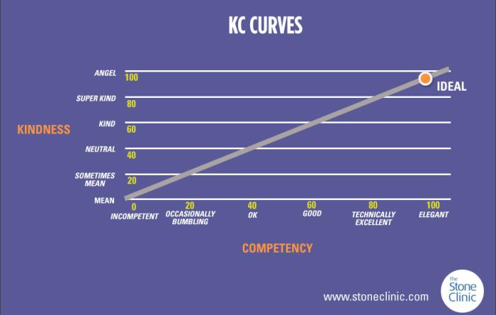 Kindness competency 